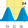 Atlantic Heights tide chart for Sunday, May 24, 2026