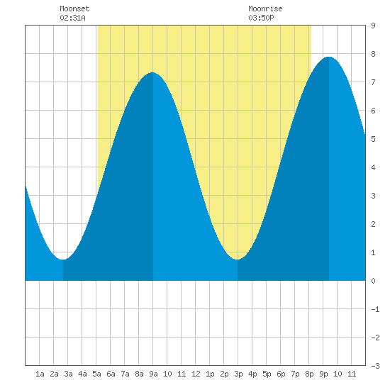 Atlantic Heights tide chart for Tuesday, May 26, 2026