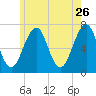 Atlantic Heights tide chart for Tuesday, May 26, 2026