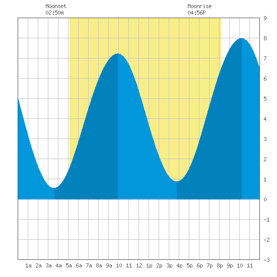 Atlantic Heights tide chart for Wednesday, May 27, 2026