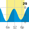 Atlantic Heights tide chart for Friday, May 29, 2026