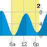 Atlantic Heights tide chart for Saturday, May 2, 2026