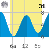 Atlantic Heights tide chart for Sunday, May 31, 2026