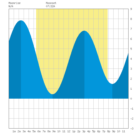 Atlantic Heights tide chart for Tuesday, May 5, 2026