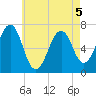 Atlantic Heights tide chart for Tuesday, May 5, 2026