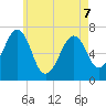 Atlantic Heights tide chart for Thursday, May 7, 2026