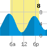 Atlantic Heights tide chart for Friday, May 8, 2026