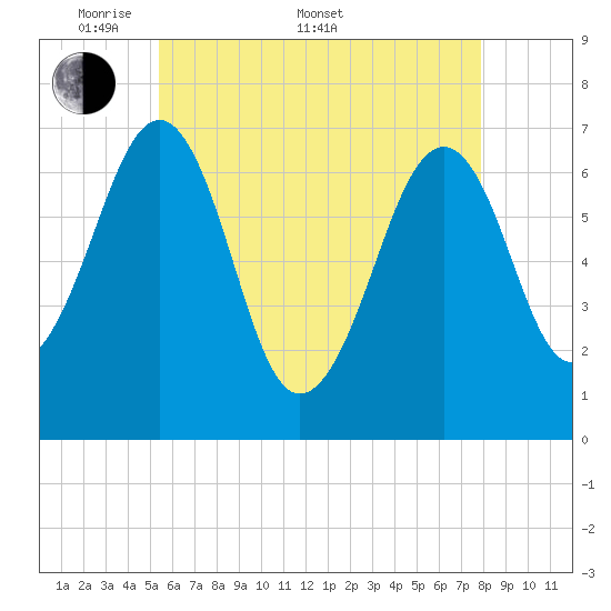 Atlantic Heights tide chart for Saturday, May 9, 2026