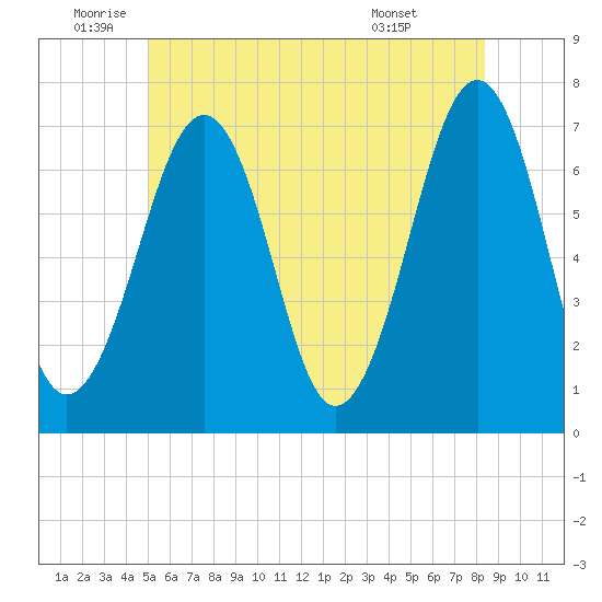 Atlantic Heights tide chart for Wednesday, June 10, 2026