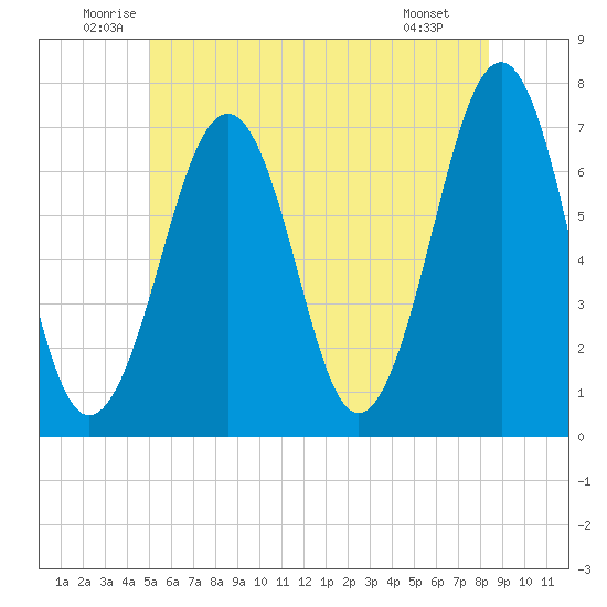 Atlantic Heights tide chart for Thursday, June 11, 2026