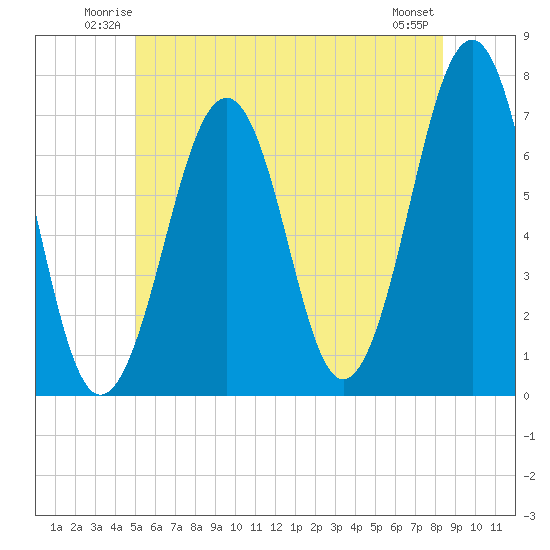 Atlantic Heights tide chart for Friday, June 12, 2026