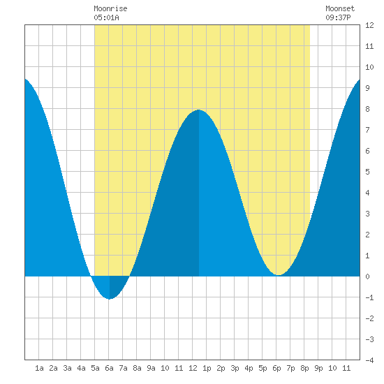 Atlantic Heights tide chart for Monday, June 15, 2026