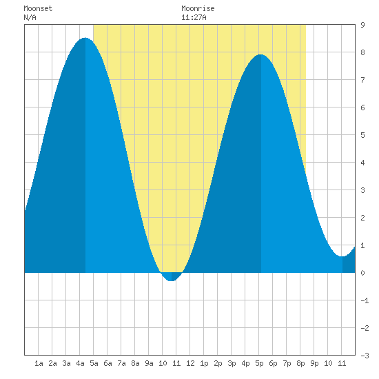 Atlantic Heights tide chart for Saturday, June 20, 2026