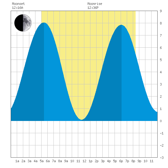 Atlantic Heights tide chart for Sunday, June 21, 2026
