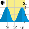 Atlantic Heights tide chart for Sunday, June 21, 2026