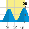 Atlantic Heights tide chart for Tuesday, June 23, 2026