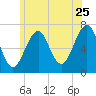 Atlantic Heights tide chart for Thursday, June 25, 2026