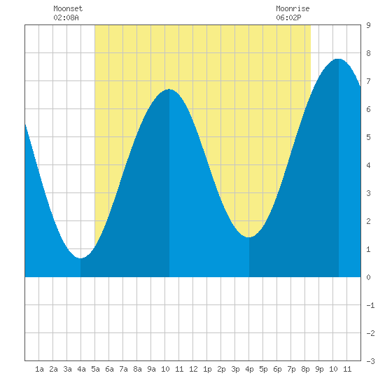 Atlantic Heights tide chart for Friday, June 26, 2026