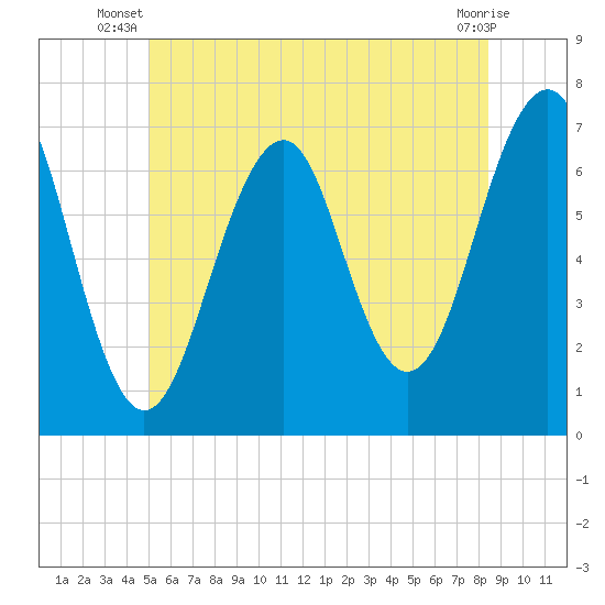 Atlantic Heights tide chart for Saturday, June 27, 2026