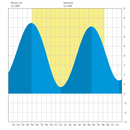 Atlantic Heights tide chart for Sunday, June 7, 2026