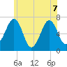 Atlantic Heights tide chart for Sunday, June 7, 2026