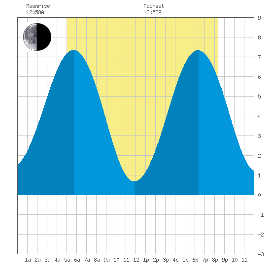 Atlantic Heights tide chart for Monday, June 8, 2026