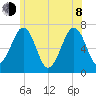 Atlantic Heights tide chart for Monday, June 8, 2026