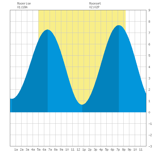 Atlantic Heights tide chart for Tuesday, June 9, 2026