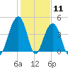 Hamlin Creek tide chart for Monday, January 11, 2021