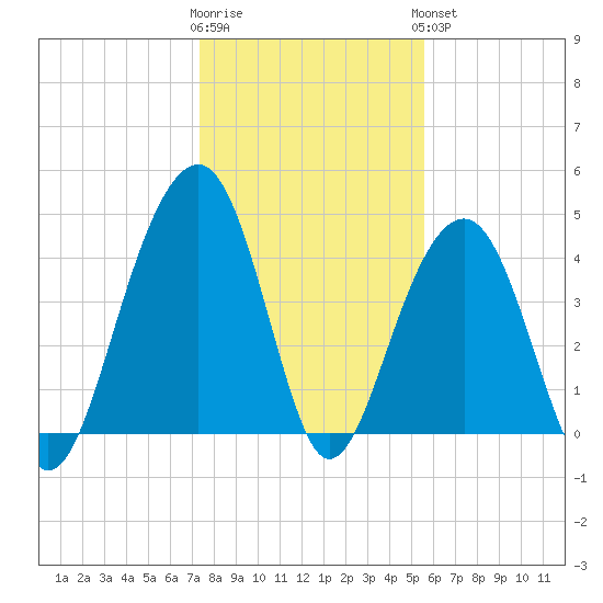 Hamlin Creek tide chart for Tuesday, January 12, 2021