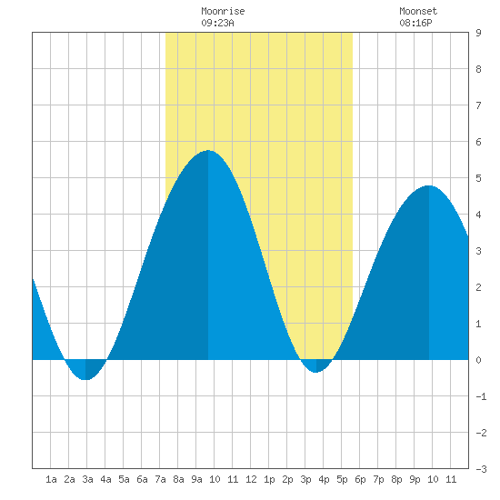 Hamlin Creek tide chart for Friday, January 15, 2021