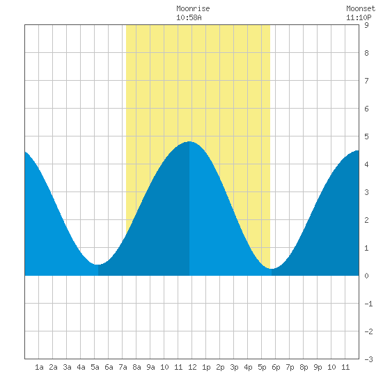 Hamlin Creek tide chart for Monday, January 18, 2021