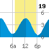 Hamlin Creek tide chart for Tuesday, January 19, 2021