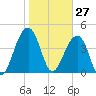 Hamlin Creek tide chart for Wednesday, January 27, 2021