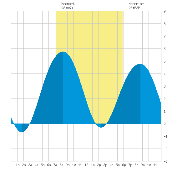 Hamlin Creek tide chart for Friday, January 29, 2021