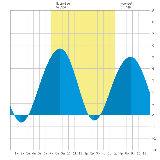 Hamlin Creek tide chart for Friday, February 12, 2021