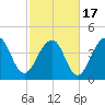 Hamlin Creek tide chart for Wednesday, February 17, 2021