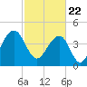 Hamlin Creek tide chart for Monday, February 22, 2021