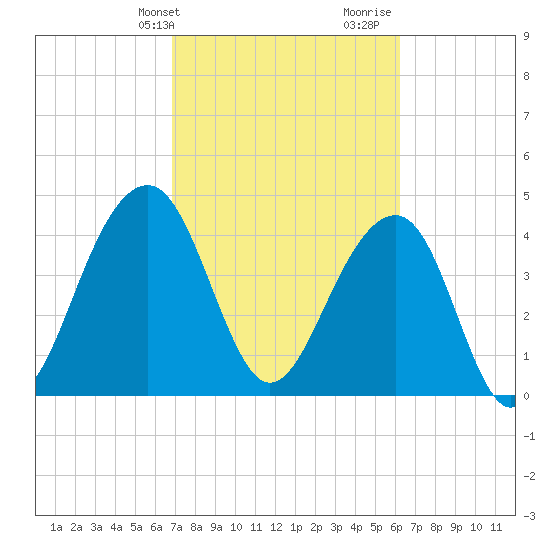 Hamlin Creek tide chart for Wednesday, February 24, 2021