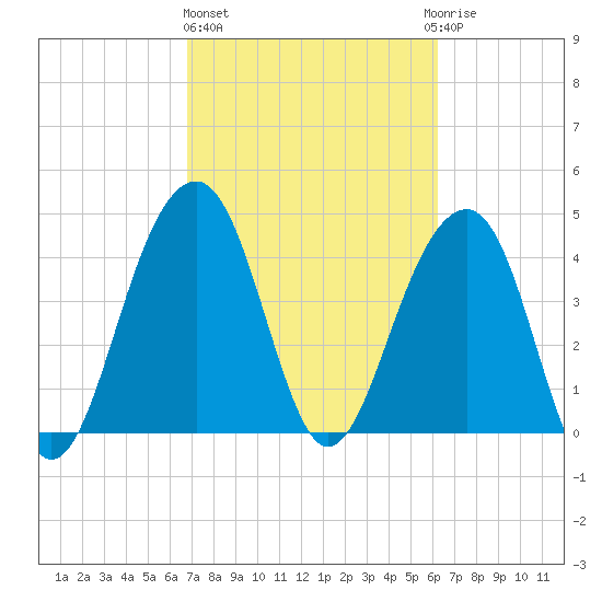 Hamlin Creek tide chart for Friday, February 26, 2021