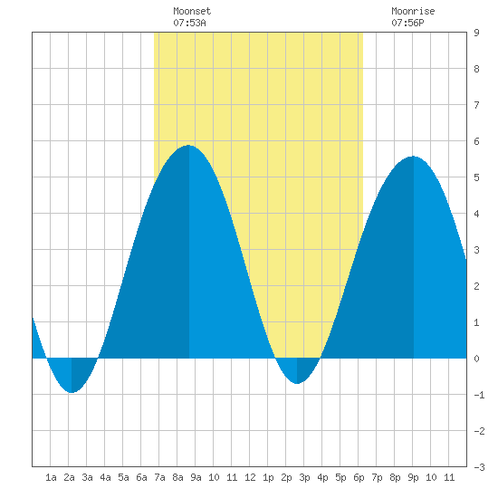 Hamlin Creek tide chart for Sunday, February 28, 2021