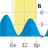 Hamlin Creek tide chart for Saturday, February 6, 2021