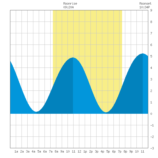 Hamlin Creek tide chart for Tuesday, March 16, 2021