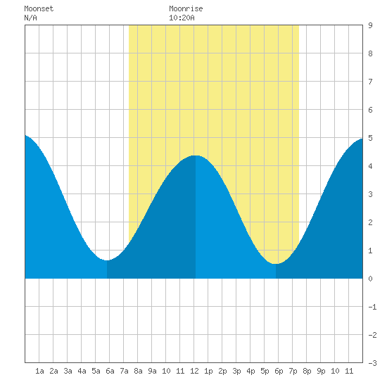 Hamlin Creek tide chart for Thursday, March 18, 2021