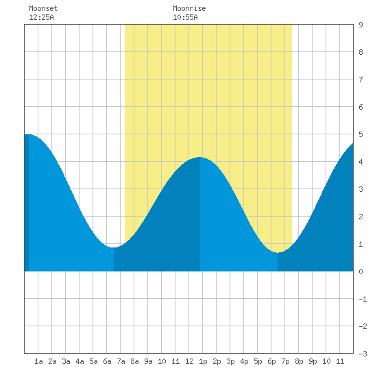Hamlin Creek tide chart for Friday, March 19, 2021