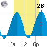 Hamlin Creek tide chart for Sunday, March 28, 2021