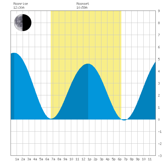 Hamlin Creek tide chart for Friday, March 5, 2021