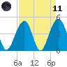 Hamlin Creek tide chart for Sunday, April 11, 2021