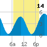 Hamlin Creek tide chart for Wednesday, April 14, 2021