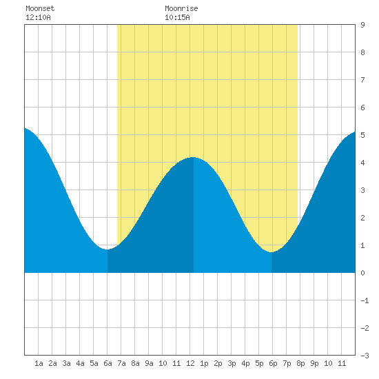 Hamlin Creek tide chart for Saturday, April 17, 2021